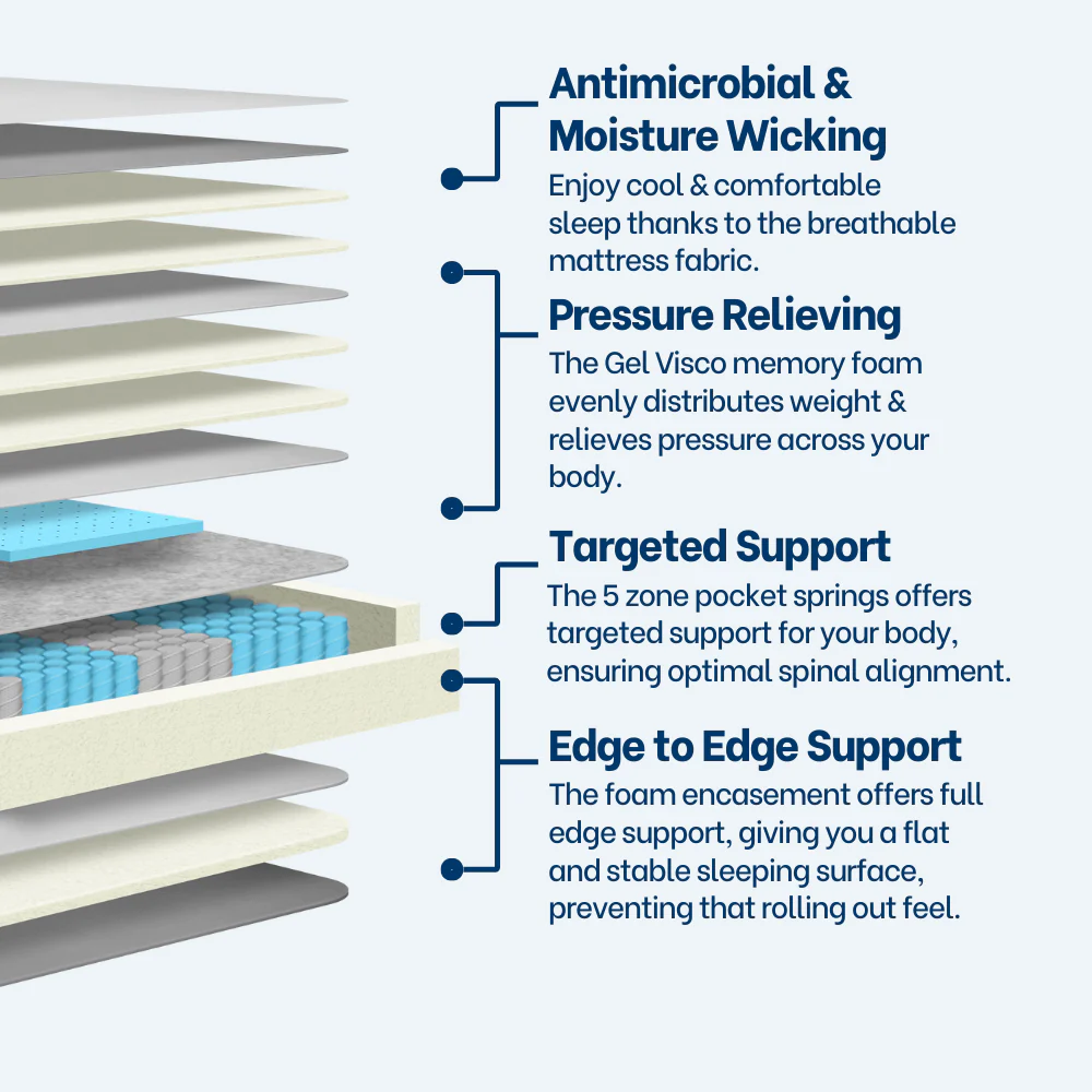 Revivify Support Medium Queen Mattress - Image 3